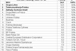 CSR 24/7: ranking przesiębiorstw 2009
