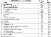 CSR 24/7 Ranking - lista TOP 20