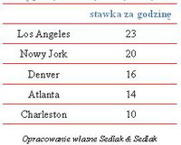 Stawki za godzinę pracy Mikołaja w wybranych miastach USA (w USD)