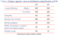 Święty z agencji – cena za mikołajowe usługi (brutto w PLN)