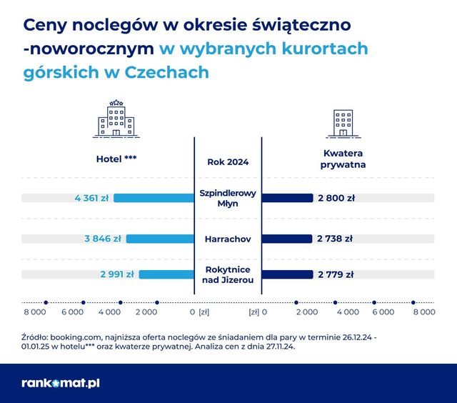 Święta i Sylwester w górach. Zobacz, czy cię stać