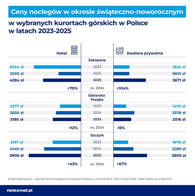 Święta w górach coraz droższe. Sprawdzamy ceny w Polsce, Czechach i Alpach