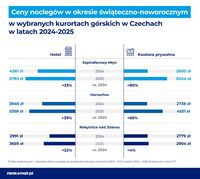 Ceny noclegów w kurortach górskich - Czechy Ceny noclegów w kurortach górskich - Czechy