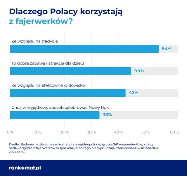 Nowy Rok z fajerwerkami czy bez?