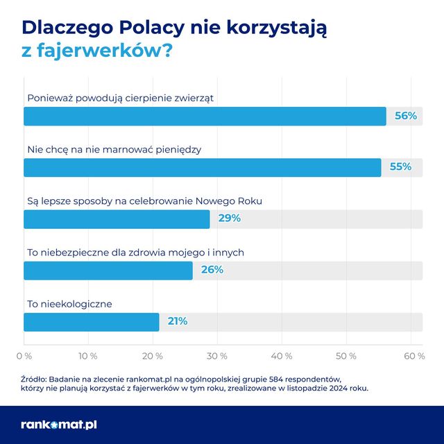 Nowy Rok z fajerwerkami czy bez?