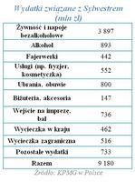 Wydatki związane z Sylwestrem (mln zł) 