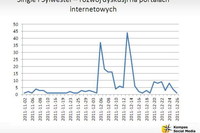 Sylwester dla singli