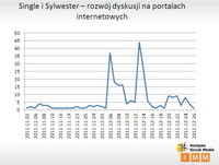 Single i Sylwester - rozwój dyskusji na portalach internetowych