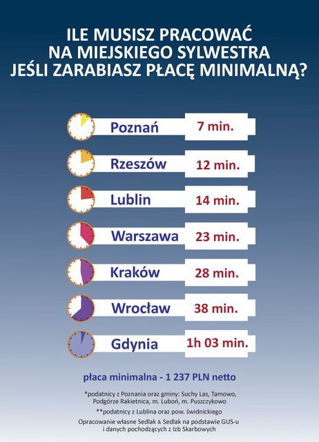 Sylwester w Krakowie to 28 minut pracy