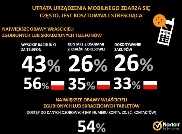 Europejczycy a urządzenia mobilne