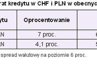 Stopy procentowe w Szwajcarii bez zmian Stopy procentowe w Szwajcarii bez zmian