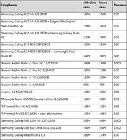 Szczegółowe zestawienie smartfonów objętych promocją