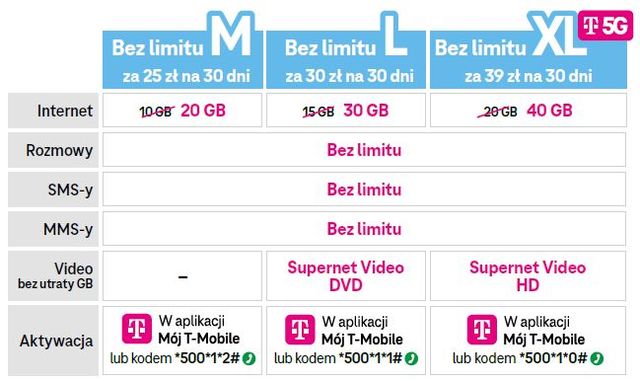 Sieć 5G dostępna w T-Mobile na kartę