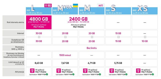 T-Mobile przenosi użytkowników taryfy Frii do taryfy GO!