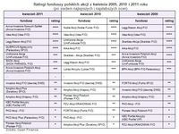 Ratingi funduszy polskich akcji z kwietnia 2009, 2010 i 2011 roku