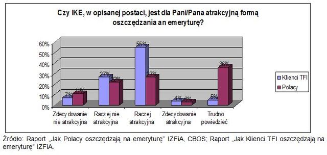 Klient TFI a oszczędzanie na emeryturę