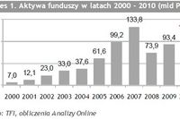 Rynek funduszy inwestycyjnych - trendy 2010