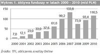 Aktywa funduszy w latach 2000 - 2010