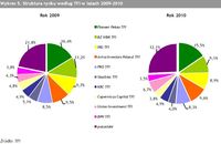 Struktura rynku według TFI w latach 2009-2010