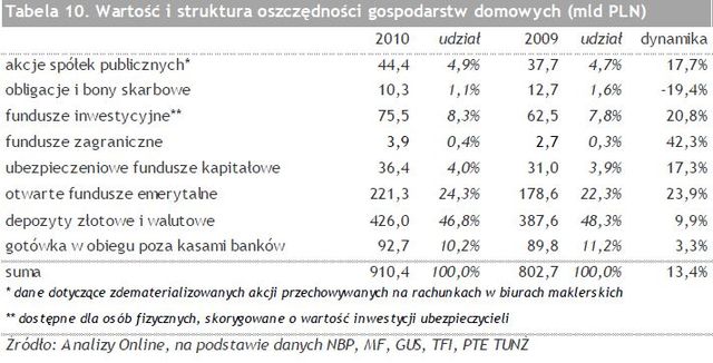 Rynek funduszy inwestycyjnych - trendy 2010