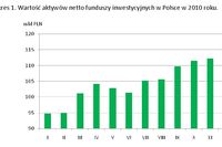 Rynek funduszy inwestycyjnych w Polsce w 2010 r.