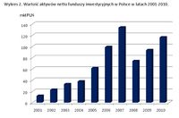 Wartość aktywów netto funduszy inwestycyjnych w Polsce w latach 2001-2010