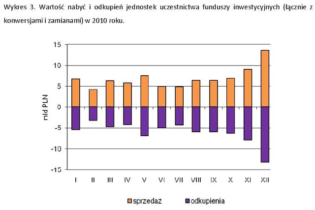 Rynek funduszy inwestycyjnych w Polsce w 2010 r.