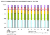 Zmiany struktury rynku funduszy inwestycyjnych w 2010 roku