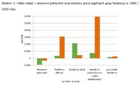 Saldo nabyć i umorzeń jednostek uczestnictwa poszczególnych grup funduszy w 2009 i 2010 roku