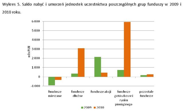 Rynek funduszy inwestycyjnych w Polsce w 2010 r.