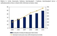 Liczba towarzystw funduszy inwestycyjnych i funduszy inwestycyjnych (wraz z subfunduszami) w Polsce