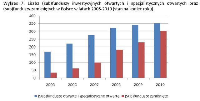 Rynek funduszy inwestycyjnych w Polsce w 2010 r.