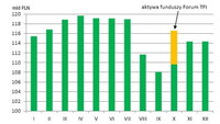 Wartość aktywów netto funduszy inwestycyjnych w Polsce w 2010 roku