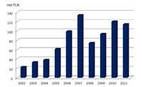 Wartość aktywów netto funduszy inwestycyjnych w Polsce w latach 2002-2011