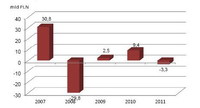 Wartość salda nabyć i odkupień jednostek uczestnictwa funduszy inwestycyjnych w latach 2007-2011