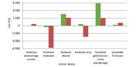 Saldo nabyć i umorzeń jednostek uczestnictwa poszczególnych grup funduszy w 2010 i 2011 roku