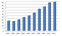 Liczba towarzystw funduszy inwestycyjnych zarządzających funduszami w Polsce w latach 2002-2011