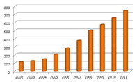 Liczba funduszy inwestycyjnych (wraz z subfunduszami) w Polsce w latach 2002-2011