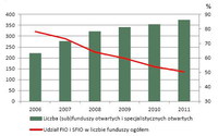 Liczba (sub)funduszy inwestycyjnych zamkniętych w Polsce w latach 2006-2011