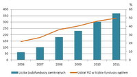 Liczba (sub)funduszy inwestycyjnych zamkniętych w Polsce - lata 2006-2011