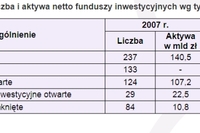 TFI: fundusze zamknięte dla zamożnych TFI: fundusze zamknięte dla zamożnych