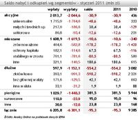 Saldo nabyć i odkupień wg segmentów - styczeń 2011 (mln zł)