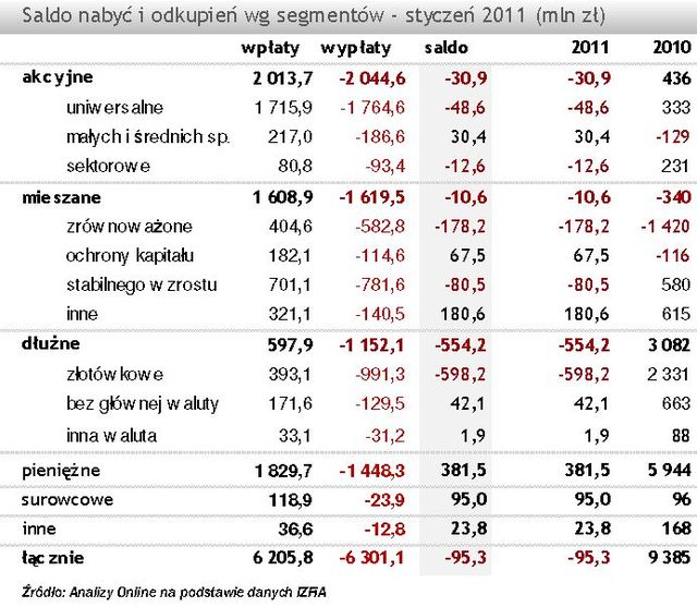 TFI: sprzedaż i umorzenia I 2011