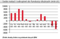 Saldo nabyć i odkupień do funduszy dłużnych (mln zł)