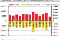 TFI: sprzedaż i umorzenia I 2012