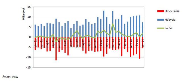 TFI: sprzedaż i umorzenia I 2014