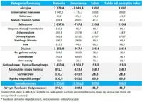 Fundusze - nabycia i umorzenia