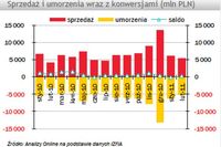 TFI: sprzedaż i umorzenia II 2011