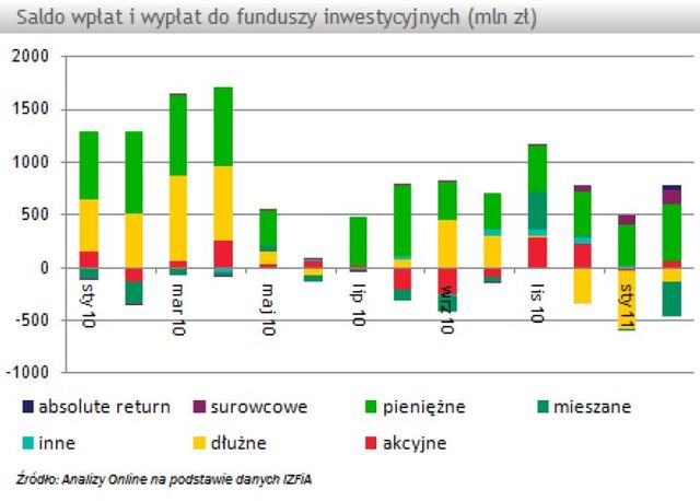 TFI: sprzedaż i umorzenia II 2011