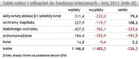 Saldo nabyć i odkupień do funduszy mieszanych (mln zł)